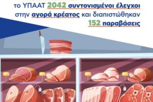 2042 έλεγχοι έγιναν για πρώτη φορά στην αγορά κρέατος, τις γιορτές, από το ΥπΑΑΤ